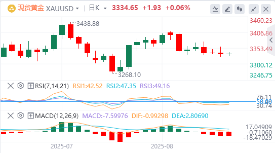 黄金市场今日分析：黄金困于收敛三角牢笼！上行遇阻 这一水平成短期'天花板'"