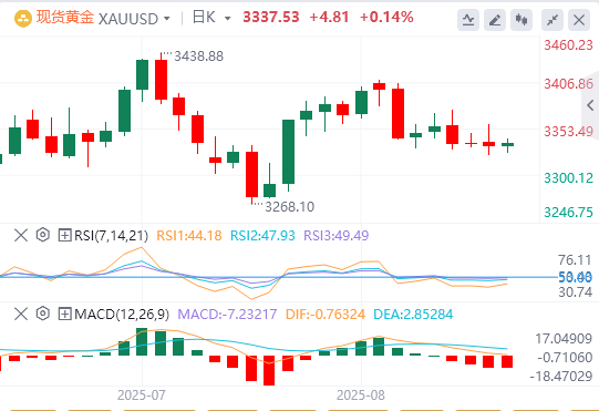 金市展望：黄金获得了一些积极的牵引力 缺乏后续行动