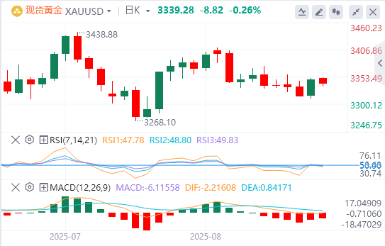 黄金行情走势展望：在美联储引发的鹰派美元走强的情况下 黄金下跌 但空间有限