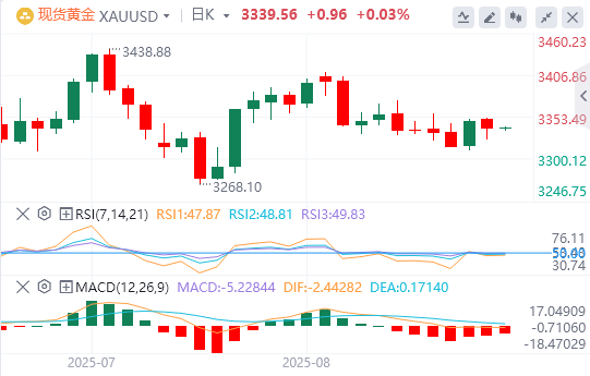 黄金市场今日分析：黄金震荡酝酿风暴！盘整越久突破越猛 失守这一水平恐引爆抛售