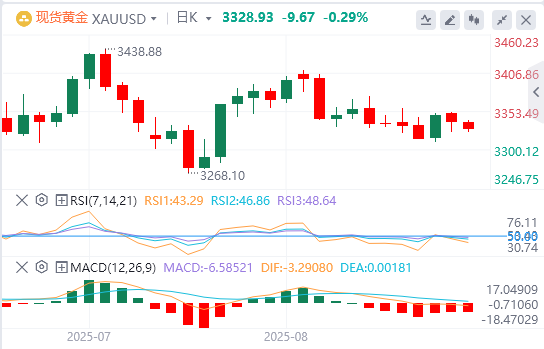 黄金行情走势展望：美联储降息押注减少支撑美元 黄金连续第二天走低