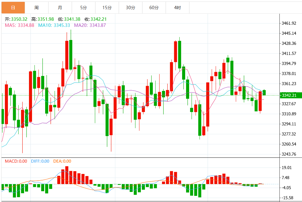 今日黄金价格最新技术走势分析（2025年8月21日）