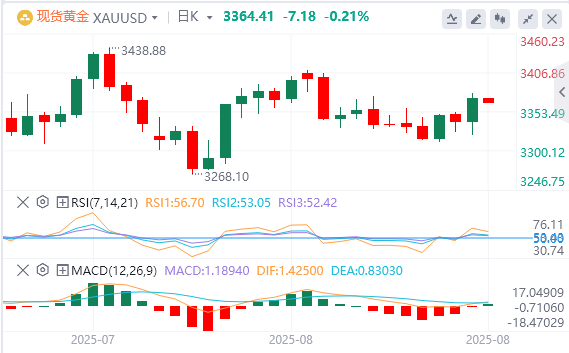 黄金市场今日分析：鲍威尔鸽派点燃金价暴涨 但资金暗流警示离场信号！