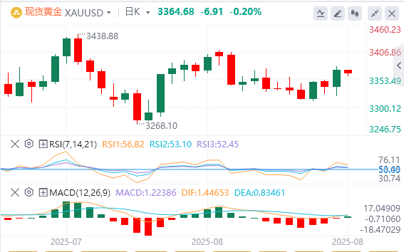 金市展望：美元需求复苏 金价失去动力