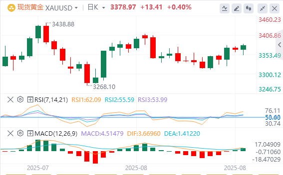 黄金市场今日分析：特朗普再扔炸弹挑战美联储独立性！解雇库克后 黄金多头还剩多少弹药？