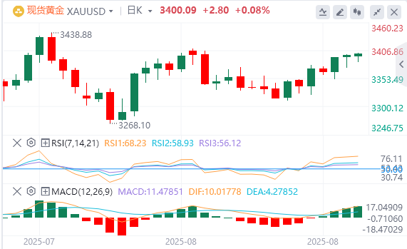 黄金行情走势展望：在GDP数据公布之前 黄金徘徊在3400附近