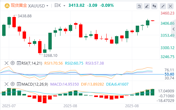 黄金市场今日分析：PCE数据成多空决胜关键 美银警告黄金反弹仅是昙花一现