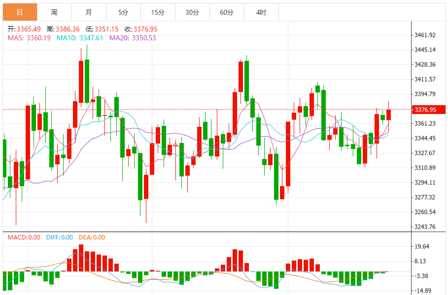 今日黄金技术走势分析：黄金前景看涨 特朗普重大举动引爆黄金大涨行情
