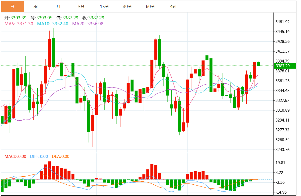 今日黄金价格最新技术走势分析（2025年8月27日）