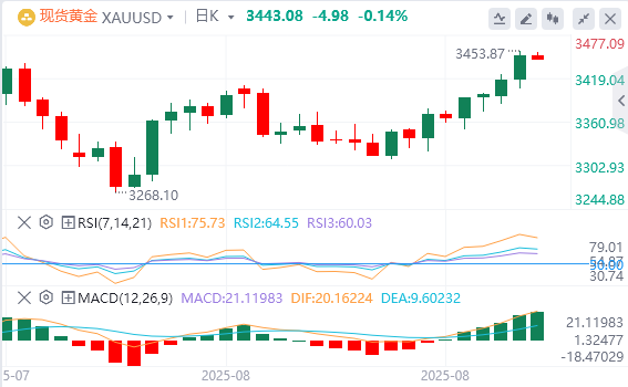 今日黄金价格基本面行情走势预测（2025年9月1日）