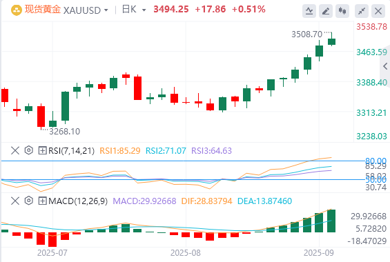 金市展望：黄金难以在3500 美元上方找到接受度;从历史峰值略有回落