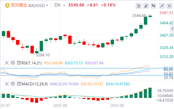 黄金市场今日分析：黄金六连阳引爆完美风暴！三大因素火上浇油