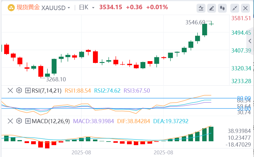 金市展望：金价从历史高点回落 多头在美元进一步复苏中转为谨慎