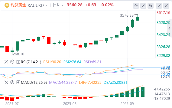 黄金实时行情走势预测：金价短期内有望挑战3600美元