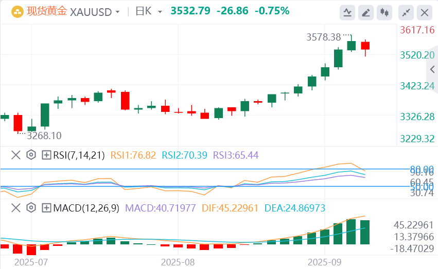 金市展望：避险需求消退 金价从历史高点大幅回调
