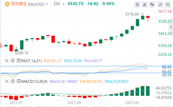 黄金行情走势展望：黄金从3500美元附近反弹