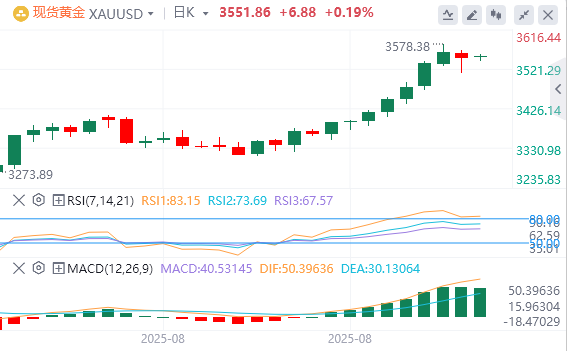 黄金实时行情走势预测：技术性获利了结无碍涨势 资金需求仍空前高涨