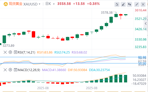 金市展望：美联储降息押注在非农就业数据公布前削弱美元 黄金小幅走高