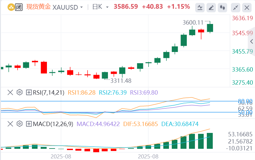 黄金本周总结与下周展望：黄金强多头格局不改！