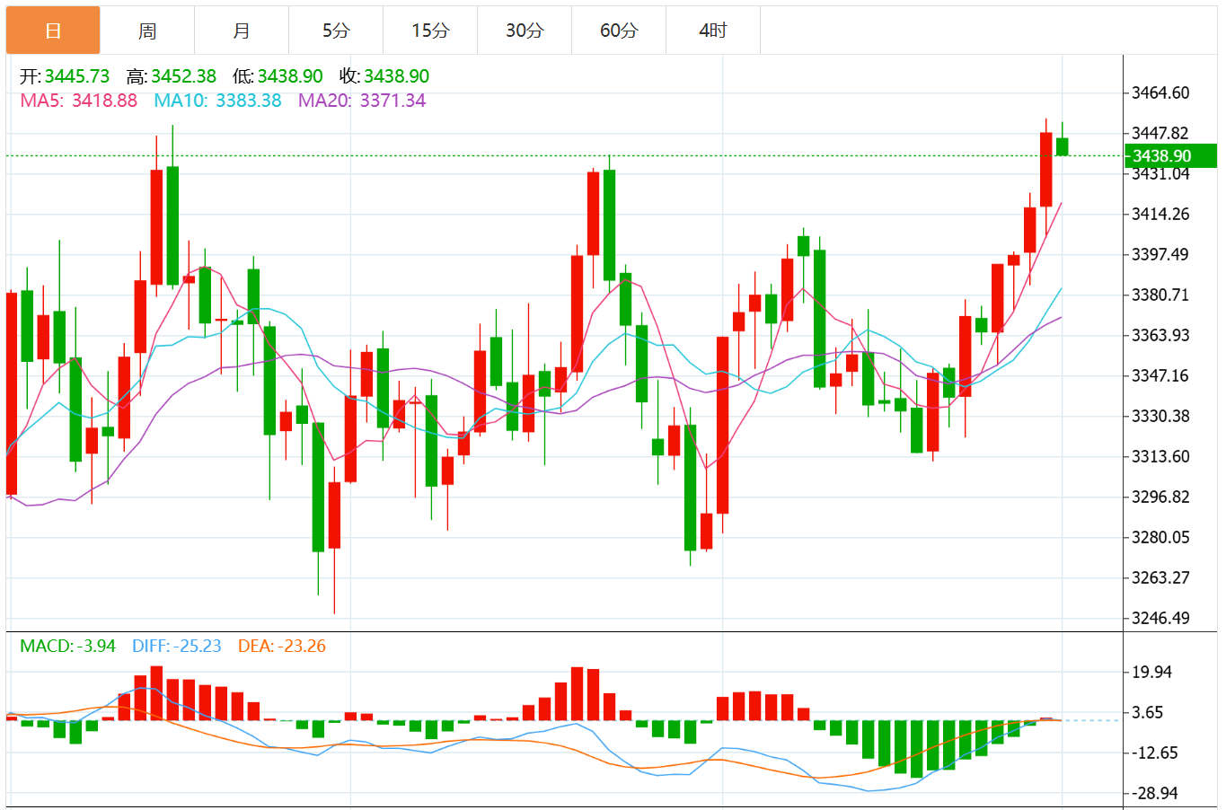 今日黄金价格技术走势分析（2025年9月1日）