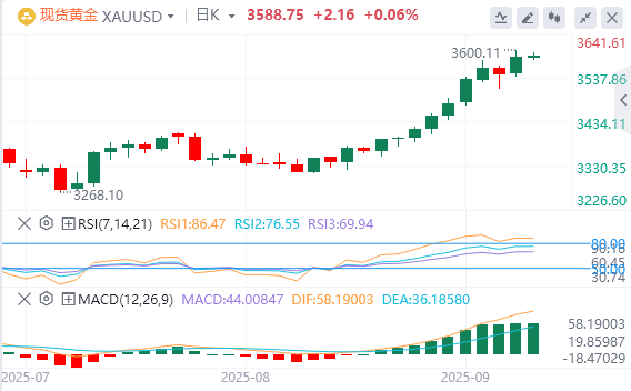 黄金市场今日分析：非农爆冷助推黄金突破3600美元！超买状态难挡涨势 下一里程碑目标在望？