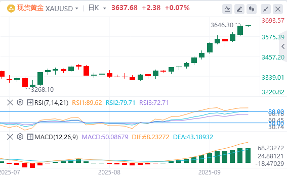 黄金市场今日分析：黄金刷新历史高位逼近3650美元！技术面回调警报拉响