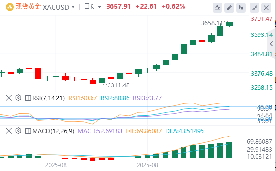 金市展望：降息押注激增助推黄金买盘 价格频创历史新高