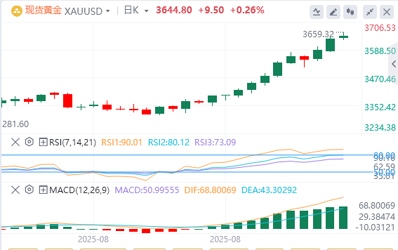 黄金行情走势展望：黄金续创历史新高后回落 但回落空间有限