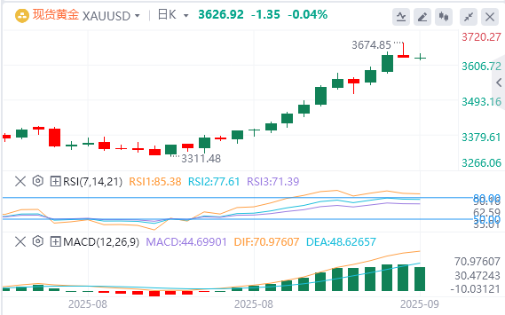 黄金市场今日分析：非农修正近百万引爆'卖事实'！黄金涨势终结or暂歇？