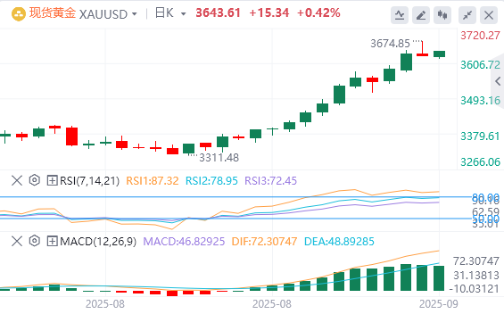 金市展望：黄金重新获得积极牵引力