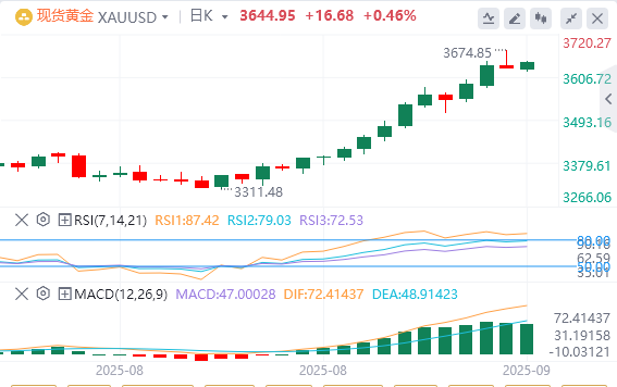 黄金行情走势展望：黄金盘中坚守涨势 美国通胀数据成为焦点