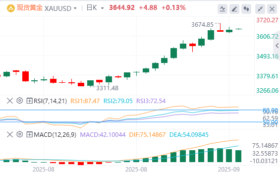 今日黄金价格基本面行情走势预测（2025年9月11日）