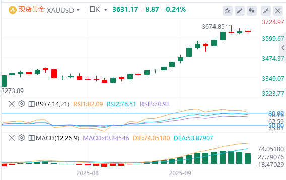 黄金行情走势展望：黄金多头在美国消费者物价指数报告前转为谨慎