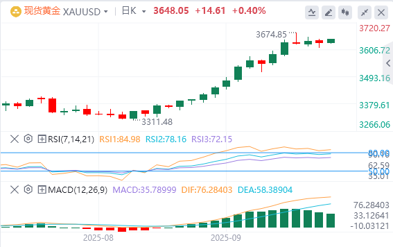 黄金市场今日分析：就业疲软支撑降息 但通胀未助攻！黄金本周缺乏爆点恐陷危机？