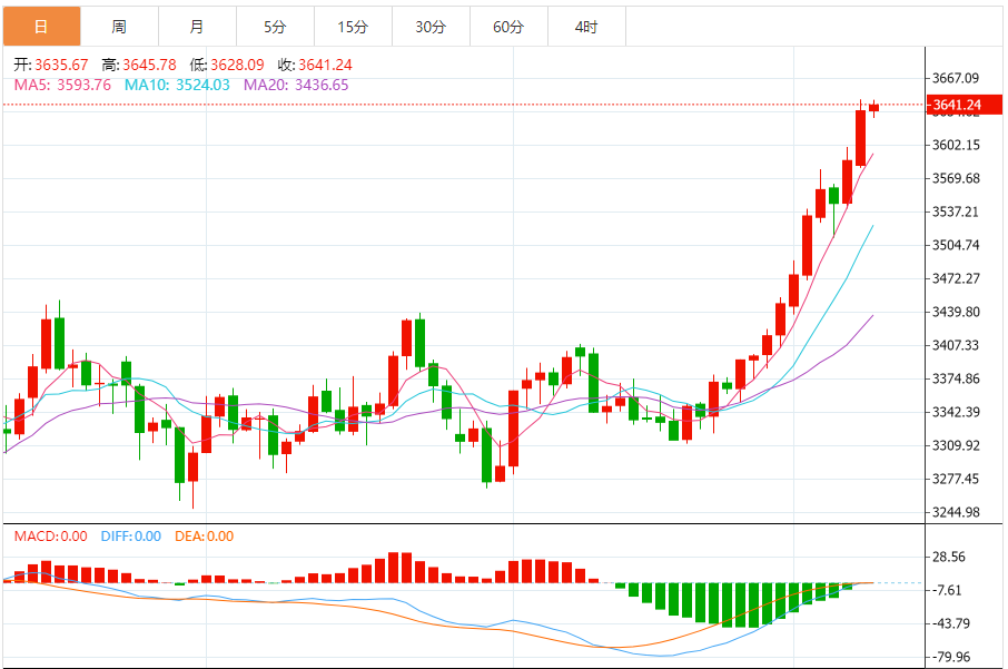 今日黄金技术走势分析：多头氛围浓厚 多方力量较强