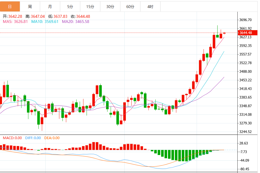 今日黄金价格最新技术走势分析（2025年9月11日）