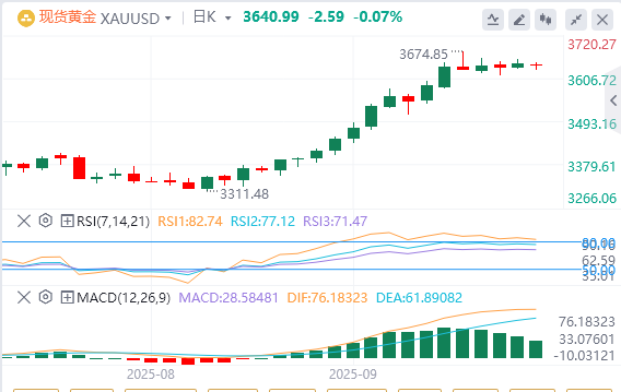 黄金行情走势展望：美联储降息猜测和地缘政治不确定 黄金保持稳定