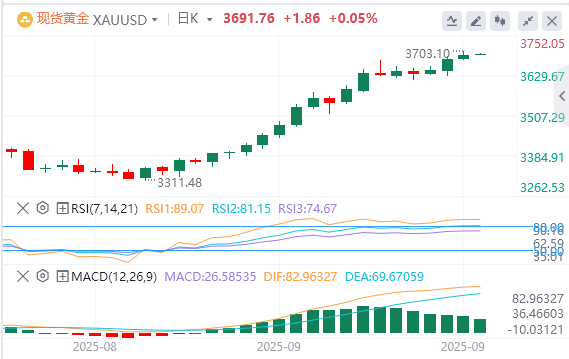 今日黄金价格基本面行情走势预测（2025年9月17日）