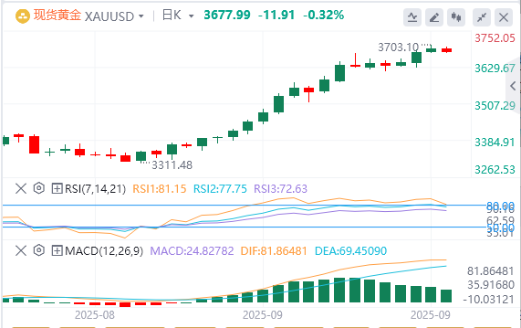 金市展望：美元走强 金价小幅下跌低于历史高点
