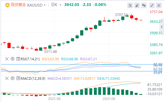今日黄金价格基本面行情走势预测（2025年9月19日）