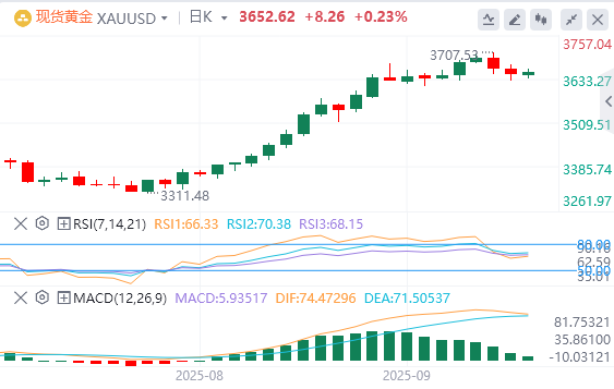 金市展望：由于地缘政治风险抵消了美元的复苏 黄金涨至3660下方