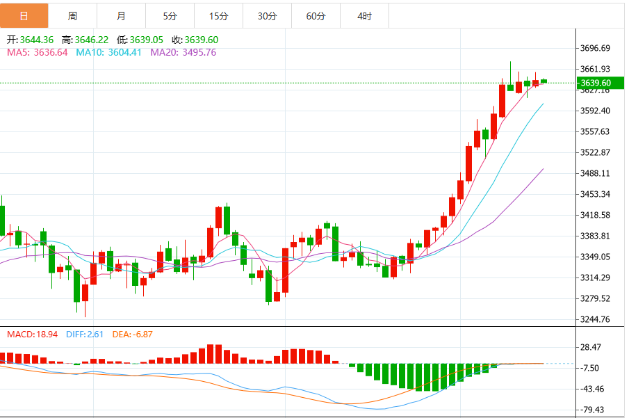 今日黄金价格技术走势分析（2025年9月15日）