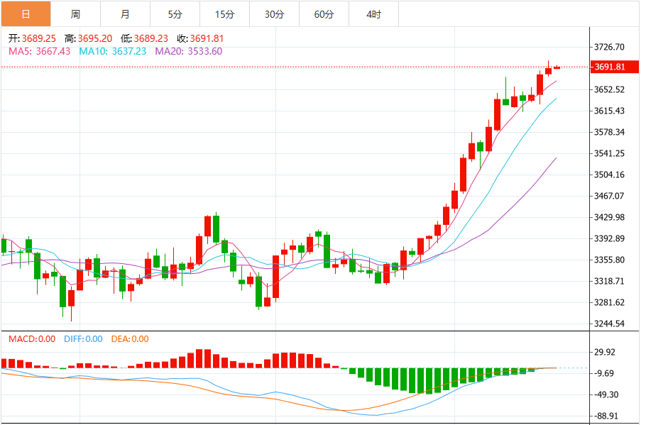 今日黄金交易提醒：美联储会议在即 金价创下历史新高