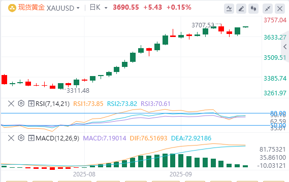 黄金市场今日分析：美联储降息兑现黄金超买 站稳关键支撑看涨前景不变