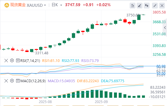 今日黄金价格基本面行情走势预测（2025年9月23日）