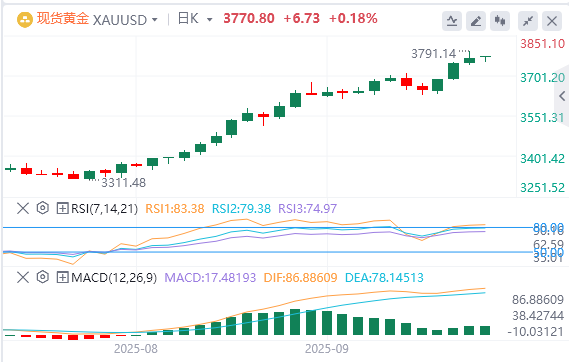 金市展望：在美联储降息押注和地缘政治风险下 黄金仍接近历史高位