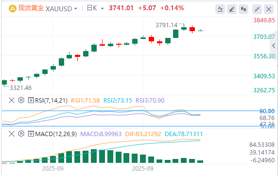 今日黄金价格基本面行情走势预测（2025年9月25日）