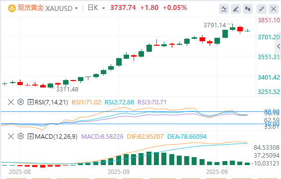 金市展望：等待美联储信号 黄金仍在3700上方徘徊