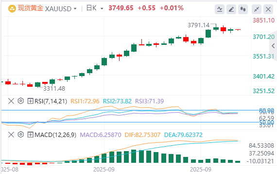 今日黄金价格基本面行情走势预测（2025年9月26日）
