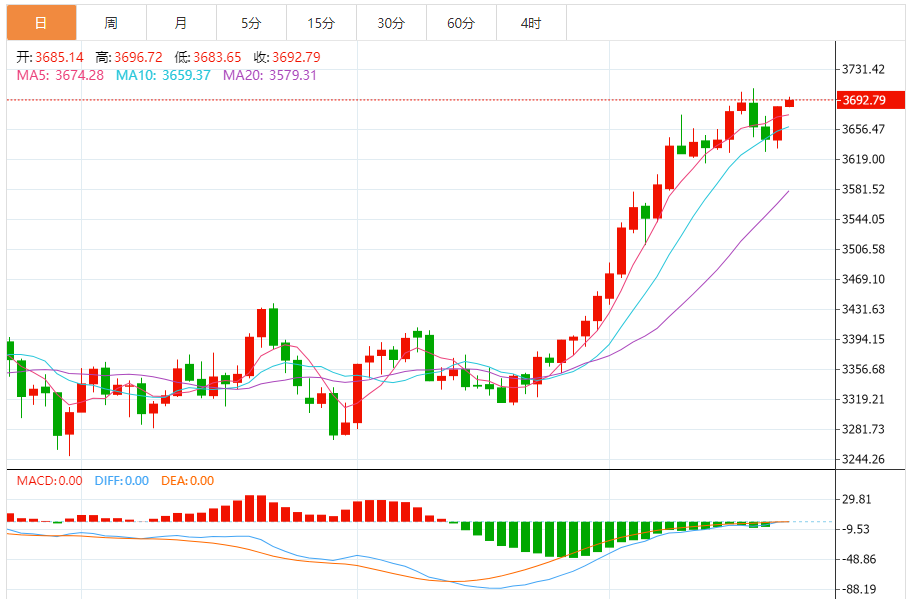 今日黄金技术走势分析：黄金高位震荡 多空博弈下复杂态势